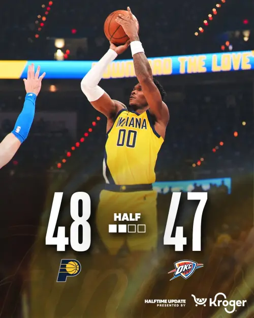 半場打完印第安納溜馬隊48:47領先。雷霆主將Shai Gilgeous-Alexander得到16分,溜馬明星前鋒Pascal Siakam斬獲10分。 ▲半場打完印第安納溜馬隊48:47領先。雷霆主將Shai Gilgeous-Alexander得到16分,溜馬明星前鋒Pascal Siakam斬獲10分。(圖/取自印第安納溜馬X)