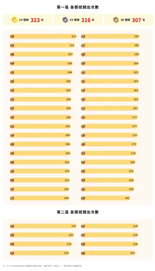 ▲歷年來至今「第一區各獎區開出次數」前五名則依序為：：24號球323次、03號球316次、38號球307次、04號球306次、15號球304次。（圖／台彩官網）