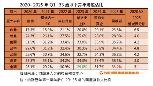 ▲2020到2025年Q1 35歲以下青年購屋佔比。(圖/台灣房屋提供) ▲2020到2025年Q1 35歲以下青年購屋佔比。(圖/台灣房屋提供)