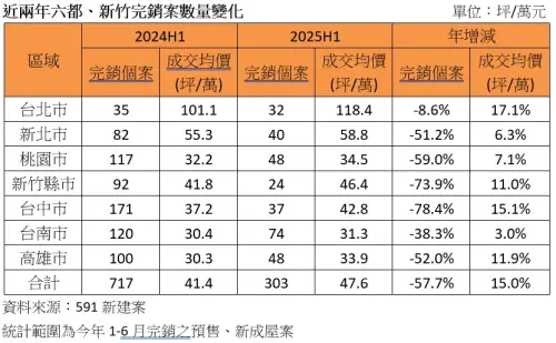 ▲2025上半年與2024上半年，六都、新竹完銷案數量變化。（圖／591新建案提供）
