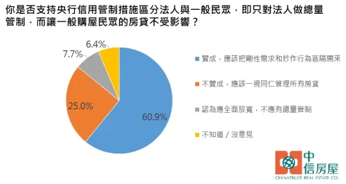 ▲60.9%民眾支持央行房市管制措施。（圖／中信房屋提供）
