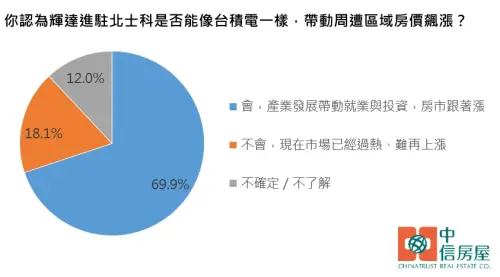 ▲有69.9%的民眾看好輝達進駐北士科，認為將帶動就業與投資機會，並有望進一步推升周邊房市交易熱度。（圖／中信房屋提供）