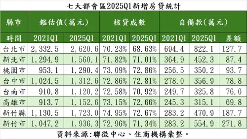 ▲七大都會區2025 Q1新增房貸統計。（圖／住商機構提供）