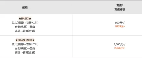 濟州航空「Super Sale 早鳥票價」3航線、2優惠一覽(圖/翻攝濟州航空官網) ▲濟州航空「Super Sale 早鳥票價」3航線、2優惠一覽(圖/翻攝濟州航空官網)