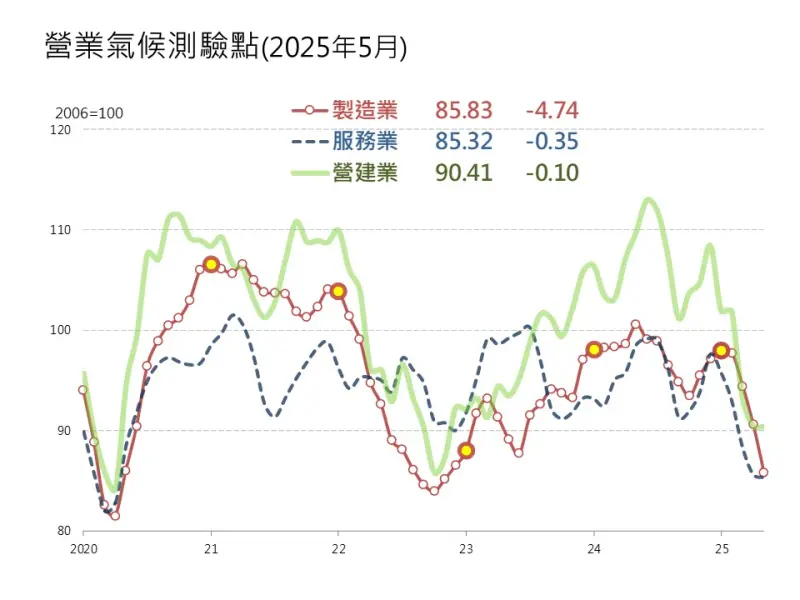 ▲5月製造業營業氣候測驗點為85.83點,較4月修正後之90.57點減少4.74點,呈現連續4個月的下跌態勢。(圖/台經院提供)