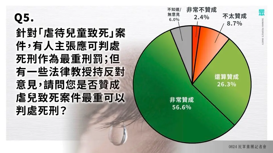 ▲民眾黨立法院黨團宣布最新政策民調結果，其中虐童提高刑責有超過8成支持度。（圖／民眾黨團提供，2025.06.24）