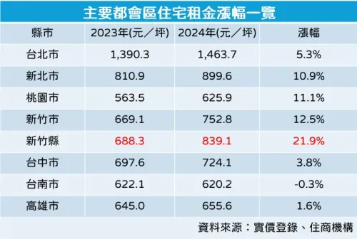▲六都加新竹縣市住宅租金單價漲幅一覽。（圖／記者徐銘穗製表）