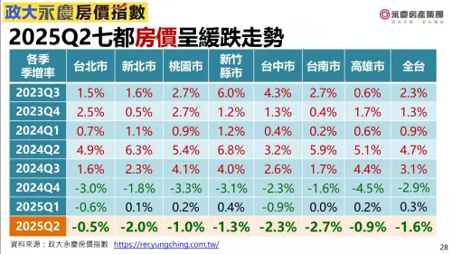 ▲2025第一季七都房價成緩跌走勢，跌幅在0.5%至2.7%之間。（圖／永慶房屋提供）
