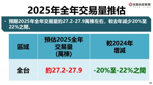 ▲葉凌棋指出，觀察上半年表現判斷，依目前市況推估，預估2025年全年交易量將跌破28萬棟大關，創2019年以來新低紀錄。（圖／永慶房屋提供）