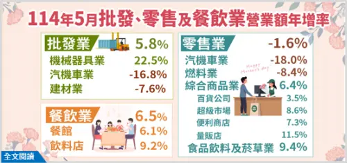 統計處今(24)日公布5月批發、零售及餐飲業營收統計,零售業5月零售業營收為3,949億元,創同月次高,年減1.6%,為連2個月負成長。 ▲統計處今(24)日公布5月批發、零售及餐飲業營收統計,零售業5月零售業營收為3,949億元,創同月次高,年減1.6%,為連2個月負成長。(圖/經濟部統計處提供)