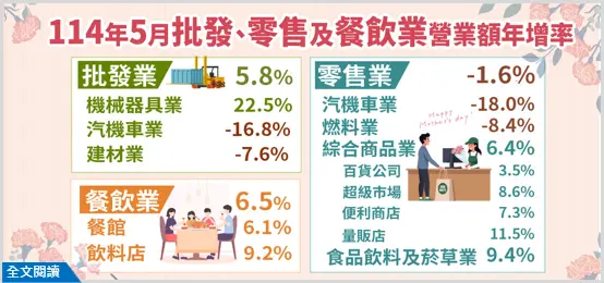 ▲統計處今(24)日公布5月批發、零售及餐飲業營收統計,零售業5月零售業營收為3,949億元,創同月次高,年減1.6%,為連2個月負成長。(圖/經濟部統計處提供)
