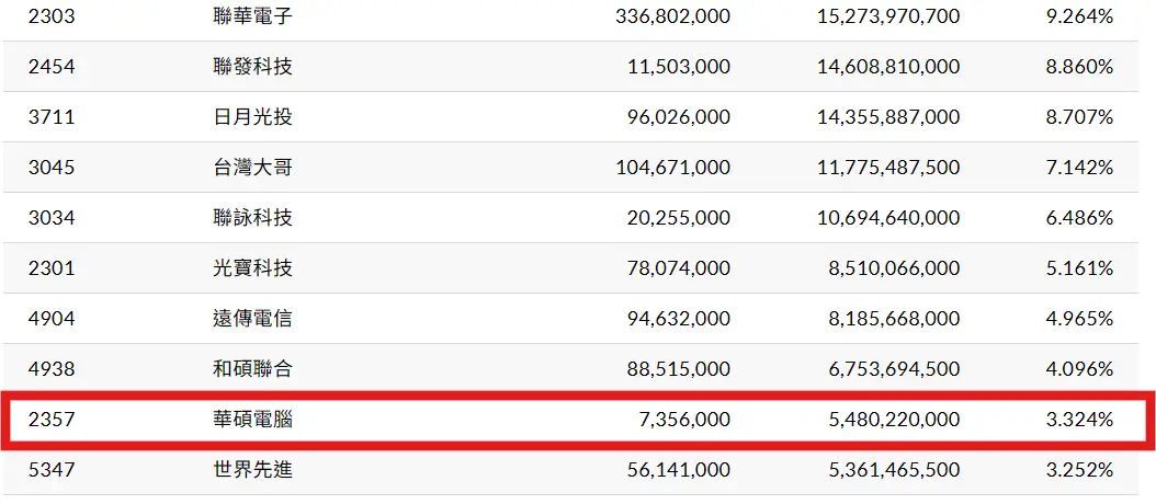 ▲對照官網可以發現，今日00929新增了一檔成分股。（圖／復華證券官網）