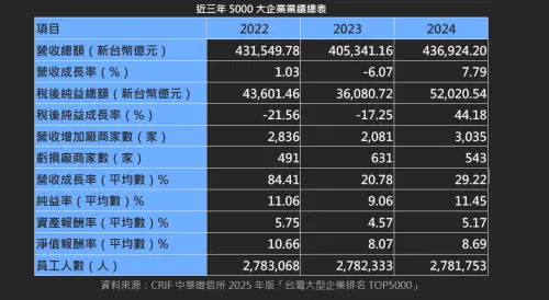 近3年台灣5000大企業業績總表。(圖/中華徵信所提供) ▲近3年台灣5000大企業業績總表。(圖/中華徵信所提供)