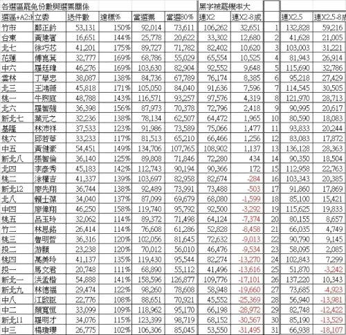 ▲各區罷免份數與選票關係。（圖／作者提供）