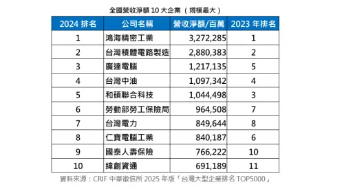 ▲全國營收淨額前10大企業。（圖／中華徵信所提供）