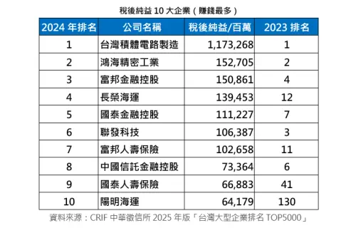 ▲全國稅後純益10大企業。（圖／中華徵信所提供）