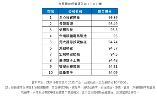 ▲全國最佳經營績效前10大企業。（圖／中華徵信所提供）