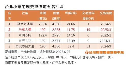 ▲台北小豪宅歷史單價前五名社區。(圖/台灣房屋提供) ▲台北小豪宅歷史單價前五名社區。(圖/台灣房屋提供)
