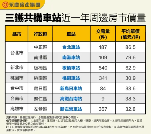 ▲三鐵共構車站近一年周邊房市價量。(圖/永慶房產集團提供) ▲三鐵共構車站近一年周邊房市價量。(圖/永慶房產集團提供)