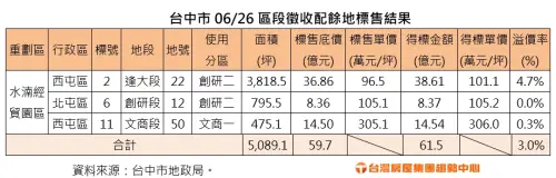 ▲台中市6/26區段徵收配餘地標受結果。(圖/台灣房屋提供) ▲台中市6/26區段徵收配餘地標受結果。(圖/台灣房屋提供)
