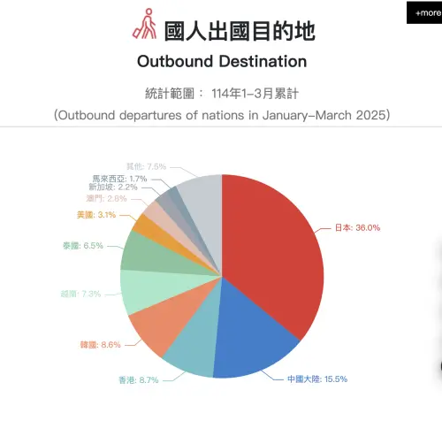 ▲交通部觀光署觀光統計資料庫出境數據顯示，今年1至3月，國人赴日仍為最大宗。（圖／取自交通部觀光署網站）