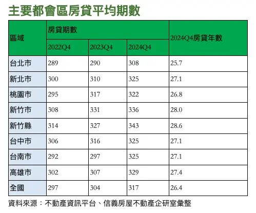 ▲主要都會區房貸平均期數。（圖／信義房屋提供）
