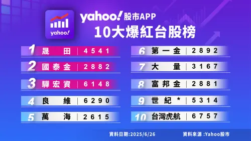 ▲第二季「十大爆紅台股榜」。（圖╱Yahoo提供）