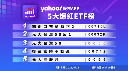 ▲第二季「五大爆紅ETF榜」。（圖╱Yahoo提供）