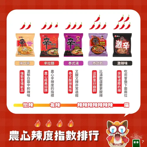 ▲農心台灣也公開5款辛拉麵的辣度等級,辣白醬是「微辣」等級,也是最不辣的辛拉麵。(圖/農心Taiwan臉書) ▲農心台灣也公開5款辛拉麵的辣度等級,辣白醬是「微辣」等級,也是最不辣的辛拉麵。(圖/農心Taiwan臉書)