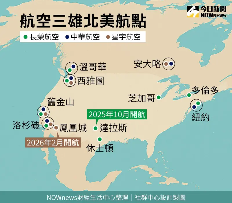▲航空三雄北美客運航點。