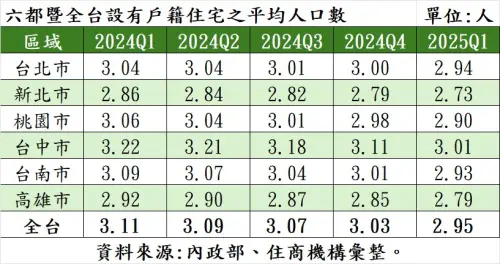 ▲六都暨全台設有戶籍住宅之平均人口數。(圖/住商機構提供) ▲六都暨全台設有戶籍住宅之平均人口數。(圖/住商機構提供)