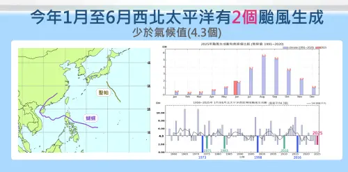 ▲今年1至6月只有2個颱風生成，主要原因還是副熱帶高壓較強，導致導致低壓環流系統無法發展。（圖／中央氣象署）