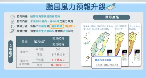 為了強化颱風期間的災,氣象署新增「濱海鄉鎮風力預報」資訊。(圖/中央氣象署) ▲為了強化颱風期間的災,氣象署新增「濱海鄉鎮風力預報」資訊。(圖/中央氣象署)