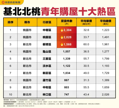 ▲基北北桃青年購屋十大熱區。（圖／永慶房產集團提供）