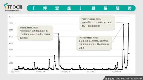 ▲從近半年「博愛座」的聲量趨勢來看，聲量長期處於低點（每日討論多在百則以下），僅在發生爭議事件時出現尖峰爆發。（圖／取自TPOC台灣議題研究中心）