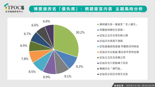 ▲進一步觀察網路民意對於這次修法的主要觀點，可見多數網友抱持負面態度，其中近7成（68.4%）表達強烈不滿，直批改名政策荒謬、浪費資源。（圖／取自TPOC台灣議題研究中心）