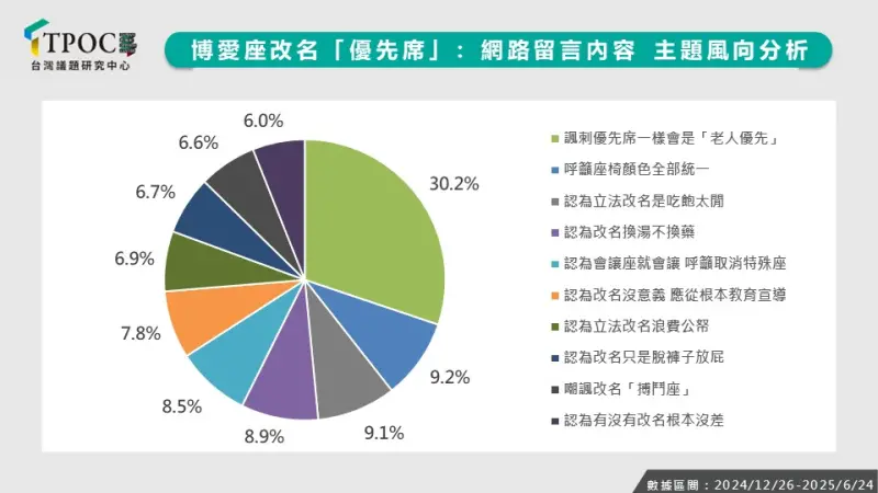 ▲進一步觀察網路民意對於這次修法的主要觀點，可見多數網友抱持負面態度，其中近7成（68.4%）表達強烈不滿，直批改名政策荒謬、浪費資源。（圖／取自TPOC台灣議題研究中心）