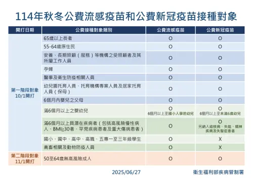 疾管署說明公費流感、新冠疫苗接種對象。 ▲疾管署說明公費流感、新冠疫苗接種對象。(圖/疾管署提供)