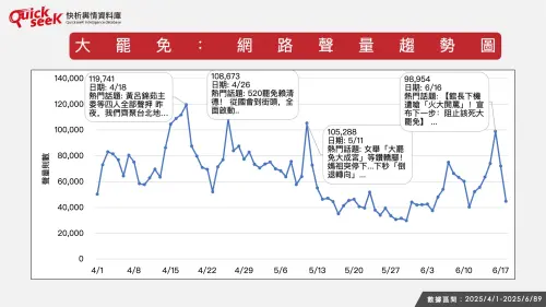 ▲大罷免：網路聲量趨勢圖。（圖／QuickseeK提供）