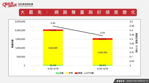 ▲大罷免：網路聲量與好感度變化。（圖／QuickseeK提供）