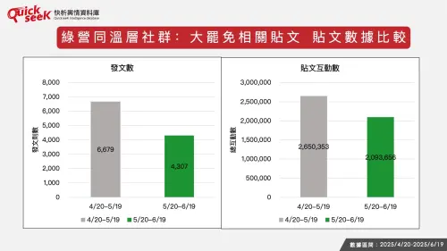 ▲綠營同溫層社群：大罷免相關貼文　貼文數據比較。（圖／QuickseeK提供）