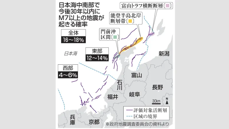 ▲日本政府地震調查委員會今(27)日公布了一份調查報告,指出兵庫縣北方海域至富山縣外海的日本海中南部,未來30年內發生規模7以上地震的機率為16~18%。(圖/翻攝自共同社)
