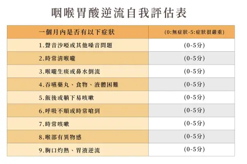 ▲咽喉胃酸逆流自我評估表。（圖／台大醫院北護分院耳鼻喉科醫師鄭宮百提供）