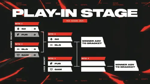 GAM vs. FUR即將在6月29日凌晨3點開打,輸家即直接回國,成為第一個代購團。(圖/LoL Esports) ▲GAM vs. FUR即將在6月29日凌晨3點開打,輸家即直接回國,成為第一個代購團。(圖/LoL Esports)