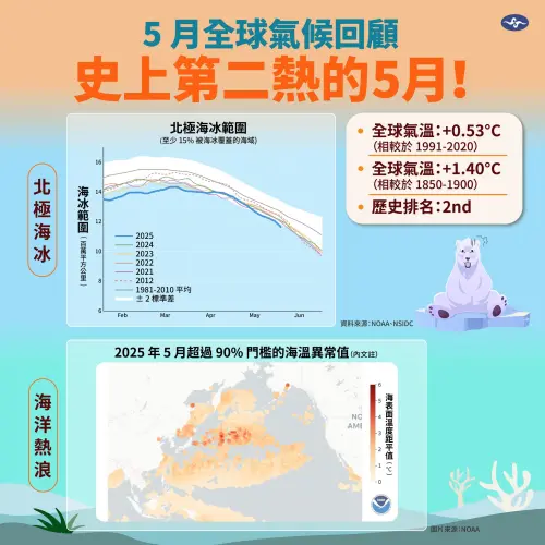 ▲2025年5月氣溫比平均高出0.53度，北極海冰面積從2025年開始，持續徘徊在歷史最低紀錄邊緣。（圖／中央氣象署）