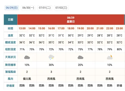 ▲桃園國際棒球場天氣悶熱，降雨機率開賽前達30%。（圖／中央氣象署）