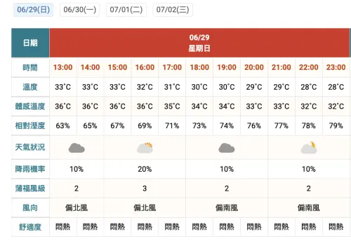 ▲台中洲際棒球場氣溫約落在28至30度、體感33至34度。（圖／中央氣象署）
