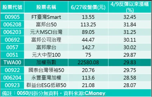 ▲台股市值型ETF 4月9日反彈以來漲幅。（圖╱投信提供）