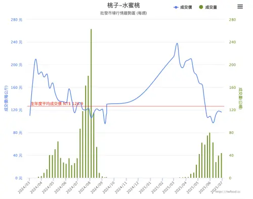 水蜜桃價格每年約5月開始,就會因產量下修,今年6月底批發成交價每公斤已經來到116元。(圖/當季好蔬果) ▲水蜜桃價格每年約5月開始,就會因產量下修,今年6月底批發成交價每公斤已經來到116元。(圖/當季好蔬果)