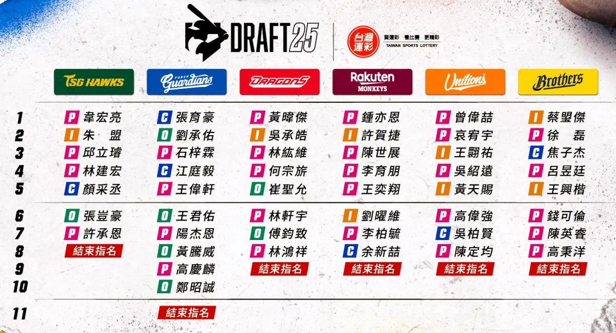 ▲中職選秀完整名單出爐，「火球男」韋宏亮成為選秀狀元，狀元大熱普門中學強打捕手張育豪掉到第2順位，富邦悍將果斷挑走。（圖／中華職棒提供）